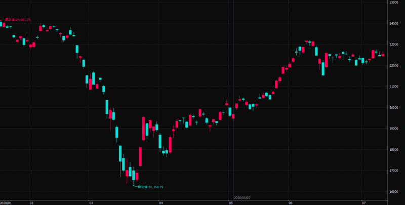 ２０２０年のゴールデンウィーク前後の日経平均株価チャート